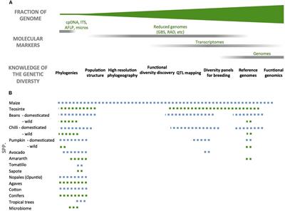 An Initiative for the Study and Use of Genetic Diversity of Domesticated Plants and Their Wild Relatives